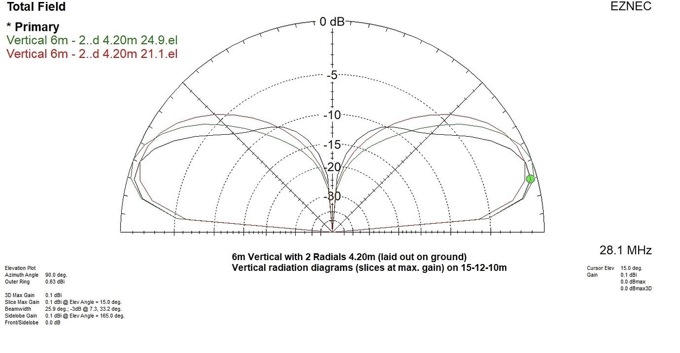 Delta loop antenna on higher HF bands Antennas SOTA Reflector