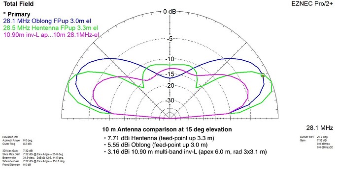 28 MHz Antenna comparison 15 deg elevation