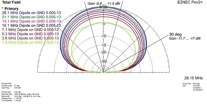 Dipoles lying on the ground (0.005-13)