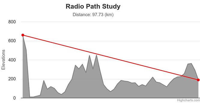 Line of sight calculation between Beinn Dubh and Penicuik