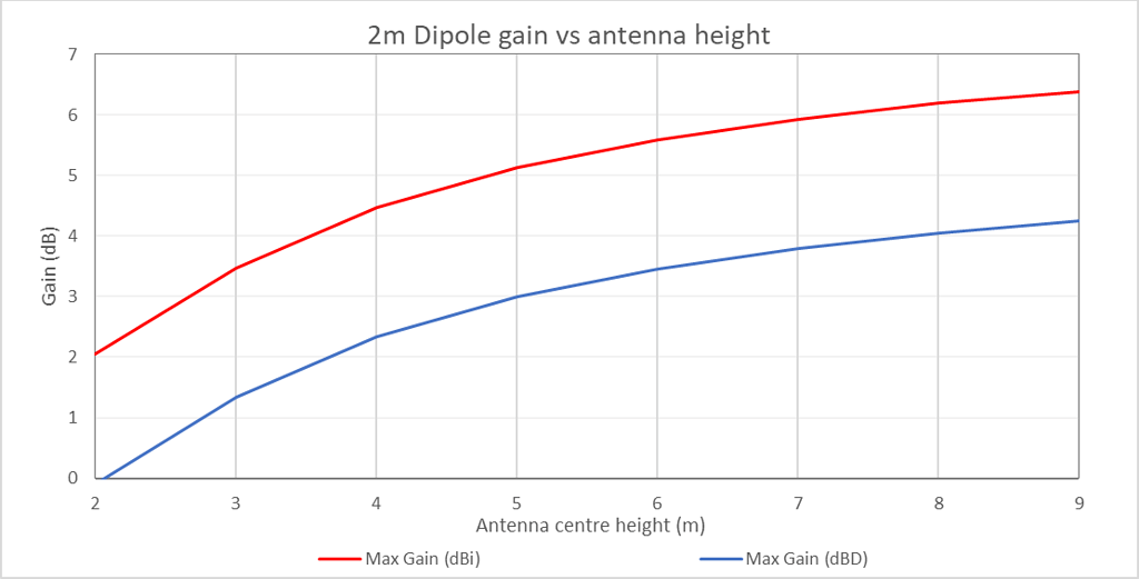 What is the best antenna height for 2m FM Modelling will give