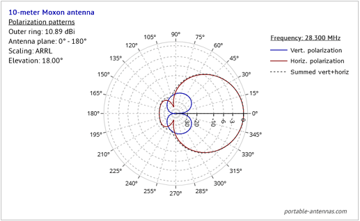 moxon_polarization_pattern