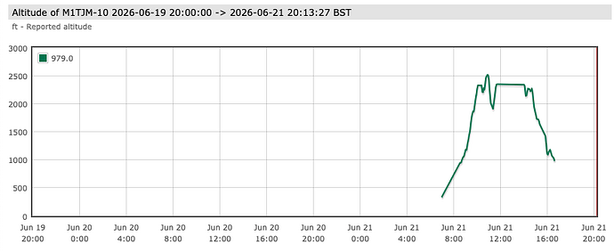 Altitude graph