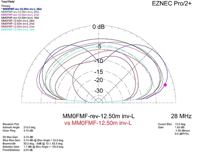 MM0FMF vs MM0FMF-rev-12.50m inv-L elevation plots 17-10 m