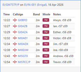 QSOs on EI/IN-001