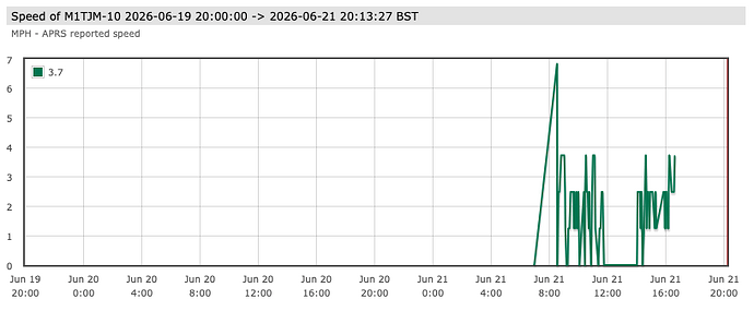 Speed graph