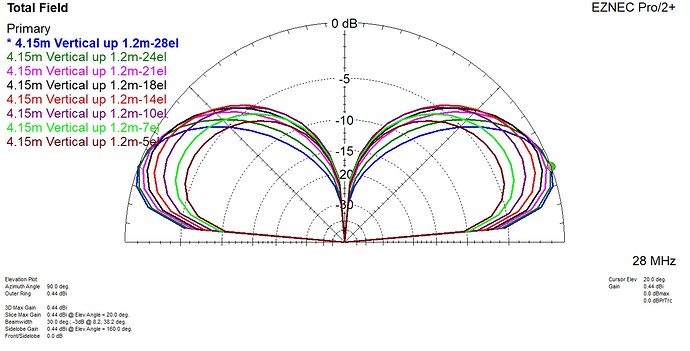 4.15m Vertical - elevation plots
