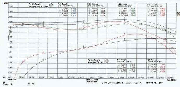 Correct winding ratios