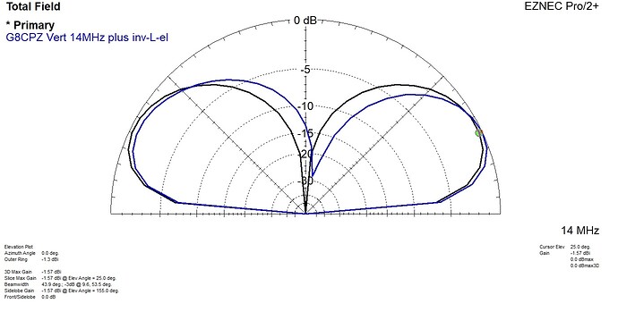 G8CPZ Vert 14MHz plus inv-L-el