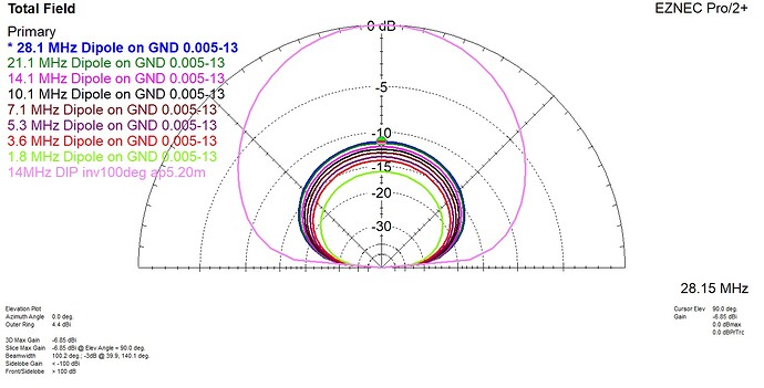 Dipole lying on the ground (0.005-13)
