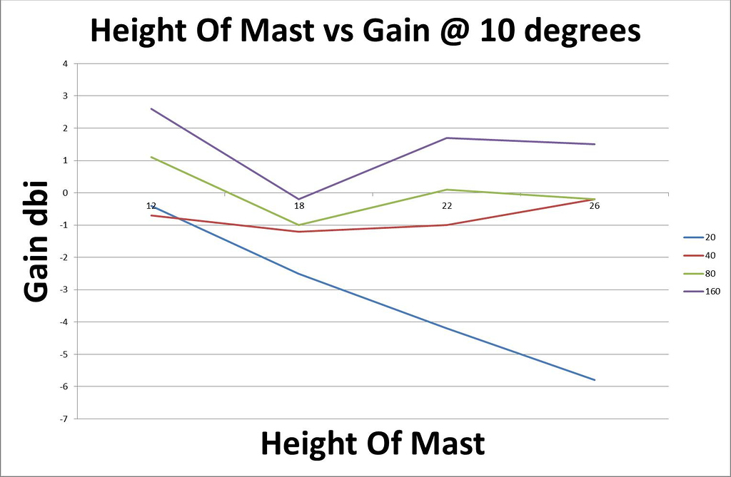 mast height vs low angle gain Antennas SOTA Reflector