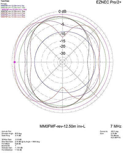 MM0FMF-rev-12.50m inv-L azimuth plots