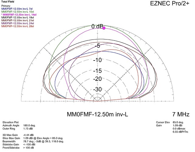 MM0FMF-12.50m inv-L elevation plots