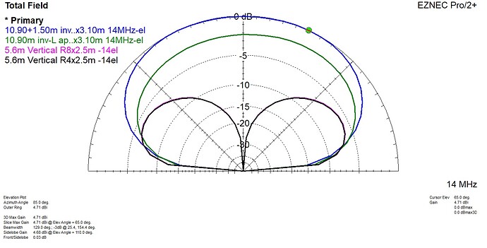 10.90+1.50m inv-L ap6.0m R3x3.10m - EZNEC comparison