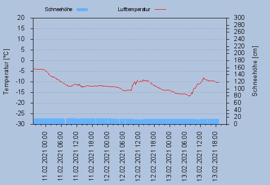 Wetterstation