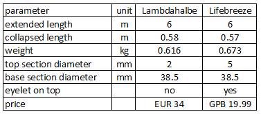 comparison