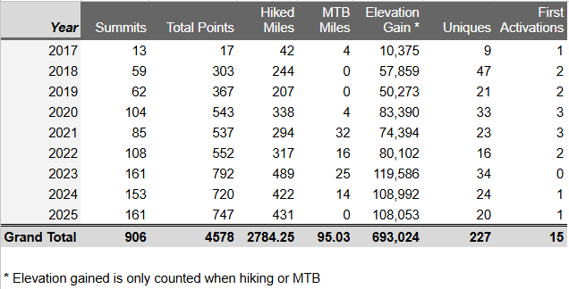 2025-stats