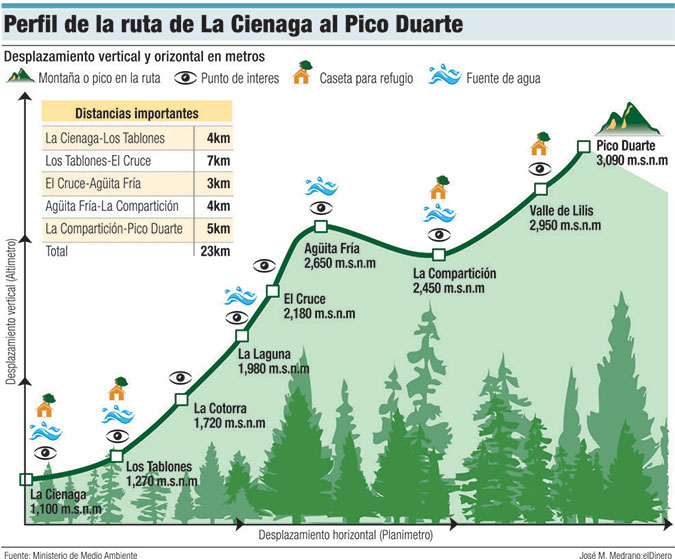 perfil-ruta-la-cienaga-pico-duarte