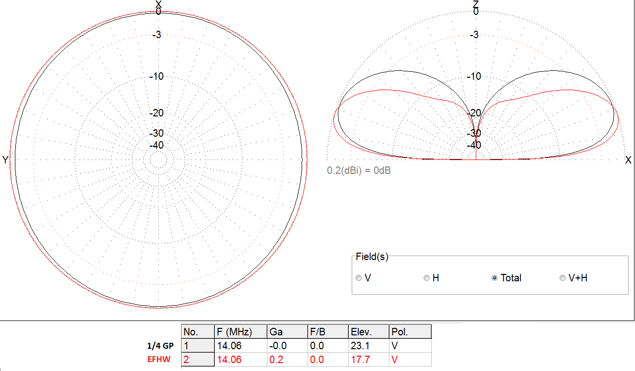 Antennas for DX: exploring about interesting wire antennas